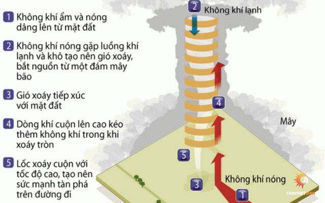  Cơ chế hình thành lốc xoáy 