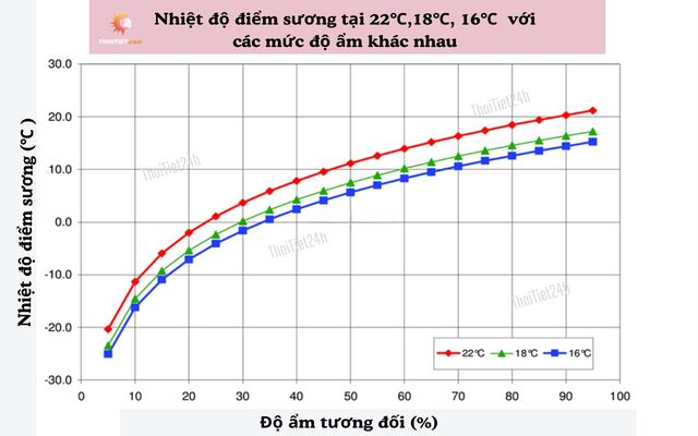  Yếu tố phụ thuộc ảnh hưởng đến nhiệt độ điểm sương