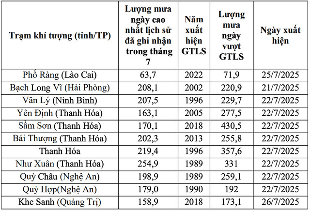 Dự báo thời tiết 3