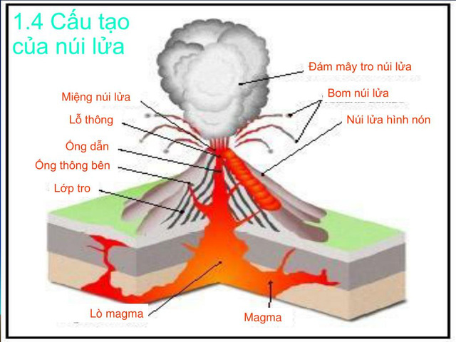  Cấu tạo của núi lửa