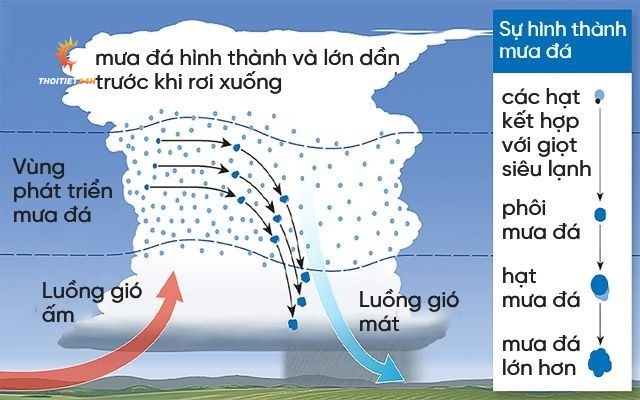 Các hạt mưa đá tích tục trong không khí ô nhiễm có thể gây hại cho sức khỏe