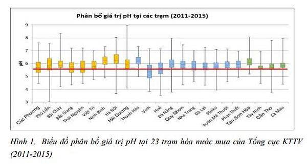 Bản đồ phân bố giá trị pH tại 23 trạm hóa nước mưa