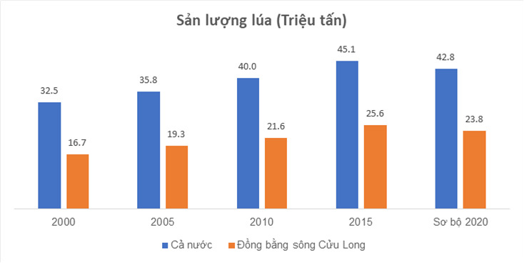 Sản lượng lương thực Đồng bằng sông Cửu Long và cả nước