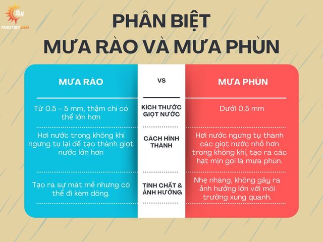 Phân biệt mưa rào và mưa phùn