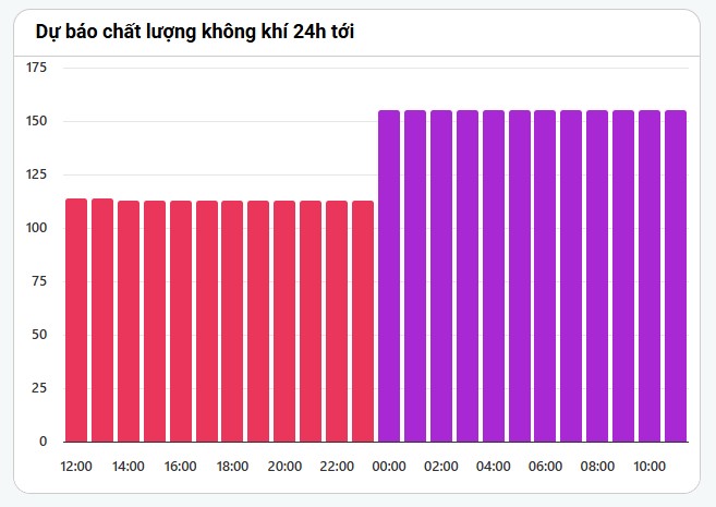 Dự báo chất lượng không khí Hà Nội cập nhật liên tục tại ThoiTiet24h