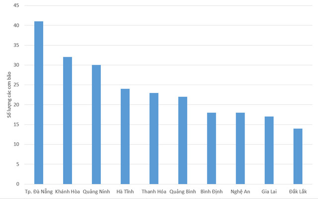  Biểu đồ thống kế số lượng cơn bão trung bình qua các năm tại một số tỉnh thành