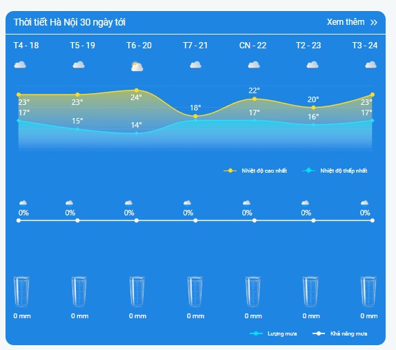 Câp nhật biểu đồ nhiệt độ, lượng mưa ở Hà Nội chi tiết tại ThoiTiet24h
