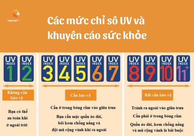 Các mức chỉ số UV và khuyến cáo sức khỏe