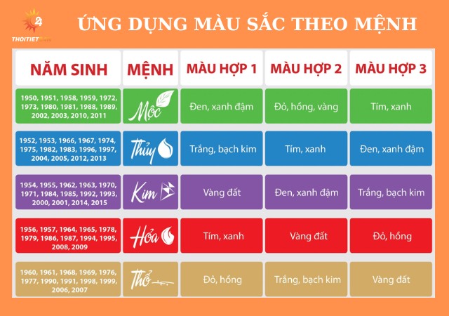 Ứng dụng màu sắc phong thủy theo từng mệnh