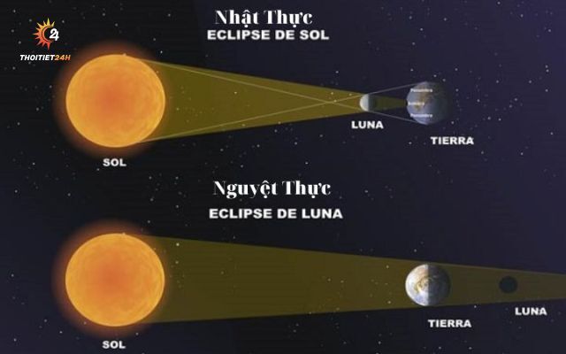  Điều kiện xảy ra hiện tượng nhật thực 