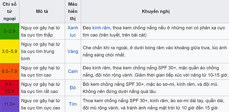 Cập nhật chỉ số UV khuyến cáo