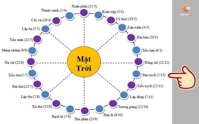 Tiết Đại Tuyết diễn ra khi Mặt Trời ở xích kinh 255 độ