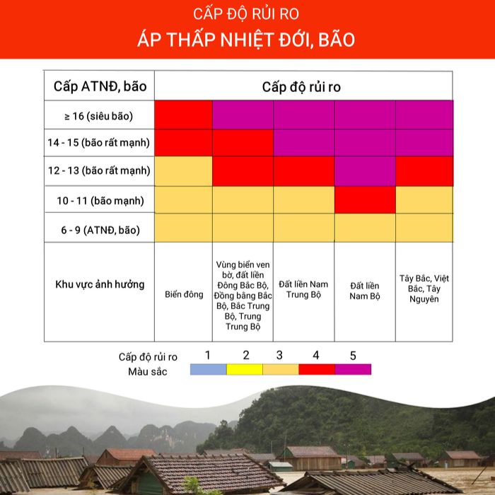  Cấp độ rủi ro của áp thấp nhiệt đới, bão