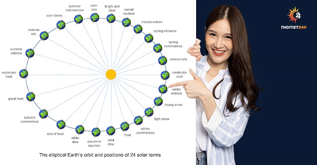 Cách chia tiết khí theo quỹ đạo quay của trái đất (Nguồn ảnh: hocvienlyso.org)