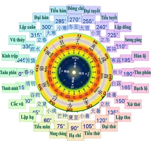 Tiết  Khí có thể ứng dụng trong phong thủy 