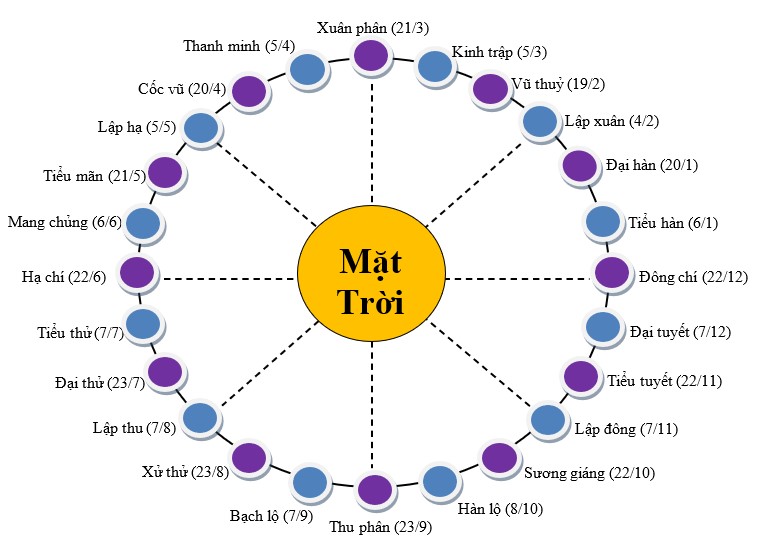 Xác định tiết khí dựa theo vị trí mặt trời 