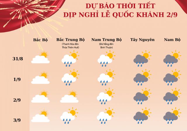 Dự báo thời tiết nghỉ lễ Quốc Khánh 2/9