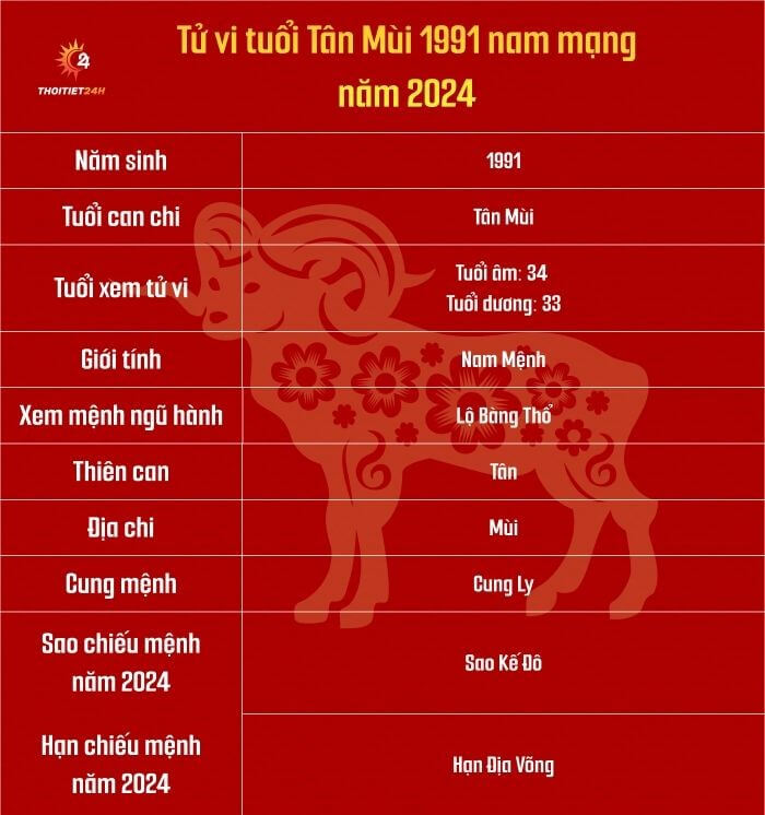 Tử vi tuổi Tân Mùi 1991 nam mạng năm 2024