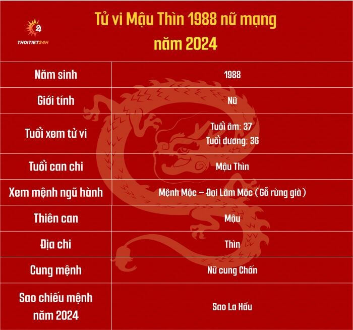 Tử vi Mậu Thìn 1988 nữ mạng năm 2024