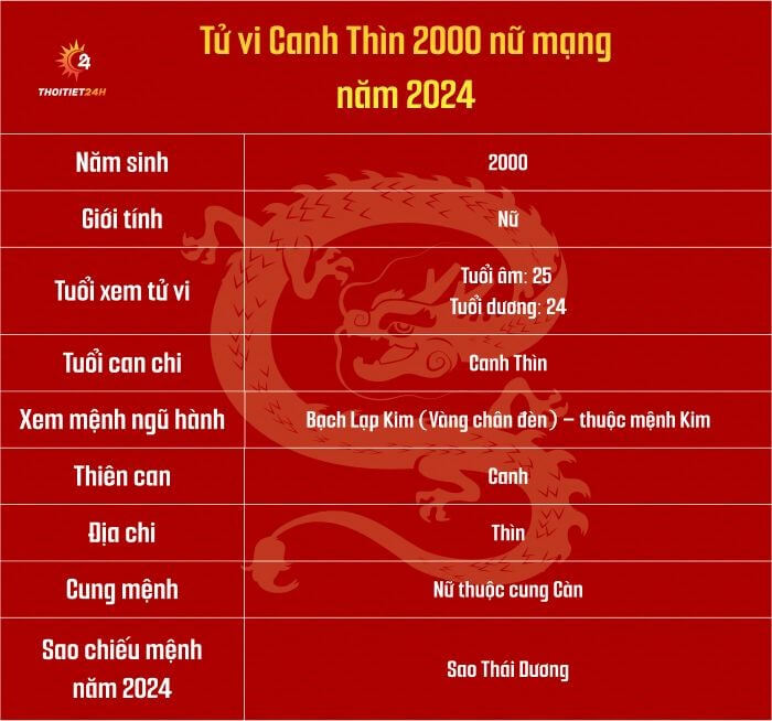 Tử vi Canh Thìn 2000 nữ mạng năm 2024