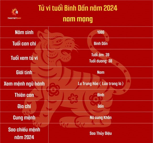 Tử vi Bính Dần 1986 nam mạng năm 2024