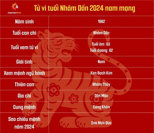 Tử vi tuổi Nhâm Dần 1962 nam mạng năm 2024