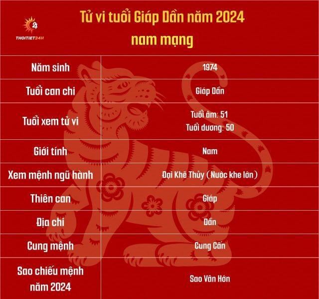 Tử vi tuổi Giáp Dần 1974 nam mạng năm 2024