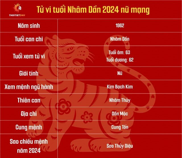 Tử vi tuổi Nhâm Dần 1962 nữ mạng năm 2024