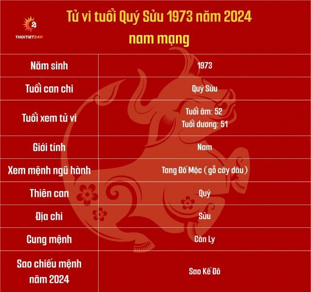 Tử vi tuổi Quý Sửu 1973 năm 2024 nam mạng