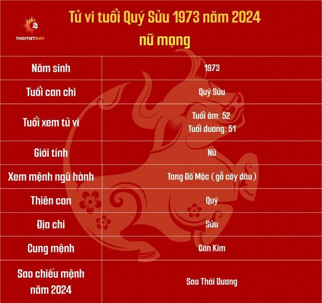 Tử vi tuổi Quý Sửu 1973 năm 2024 nữ mạng