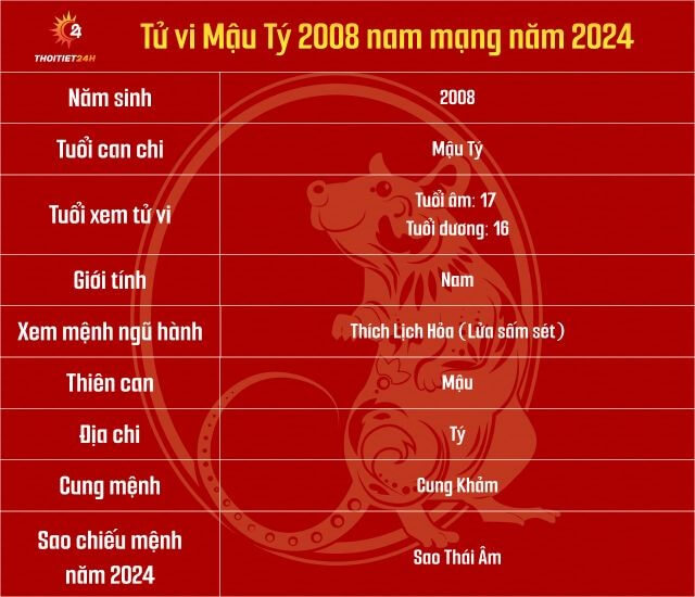 Tử vi tuổi Mậu Tý 2008 nam mạng 