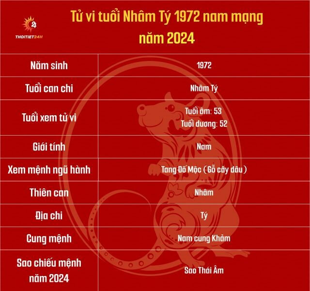 Tử vi tuổi Nhâm Tý 1972 nam mạng 