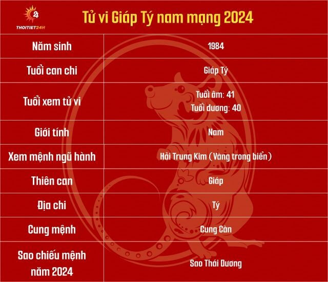 Tử vi tuổi Giáp Tý 1984 nam mạng