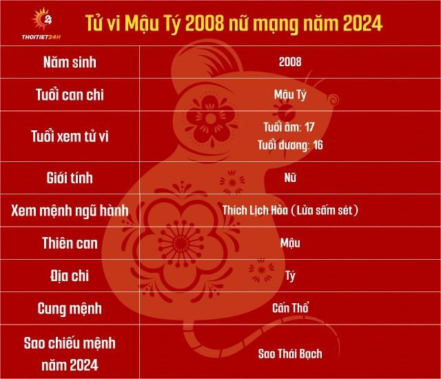 Tử vi tuổi Mậu Tý 2008 nữ mạng năm 2024