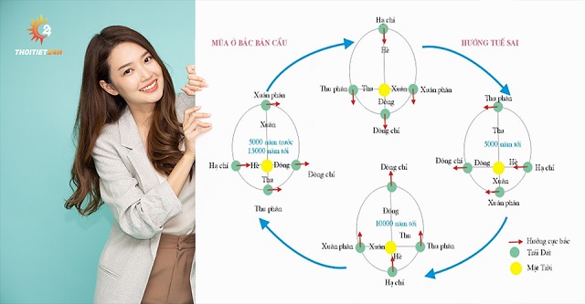  Xác định ngày diễn ra tiết khí