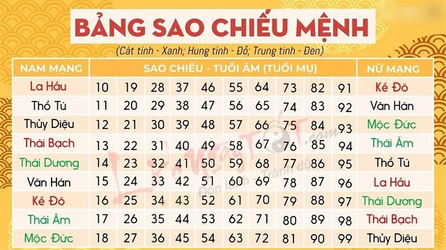 Bảng sao chiếu mệnh 2023 cho các tuổi