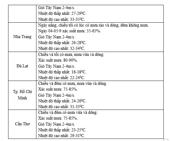 Dư báo thời tiết ngày khai giảng 