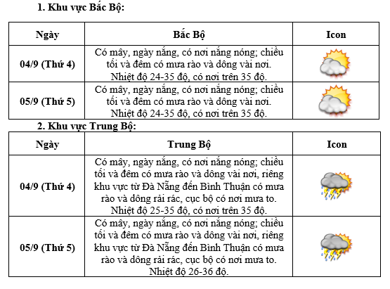 Dự báo thời tiết khu vực Bắc Bộ ngày khai giảng 