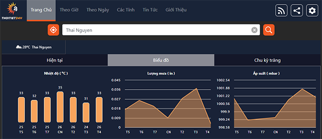 Theo dõi nhiệt độ thời tiết Thái Nguyên hàng giờ trên trang Thoitiet24h
