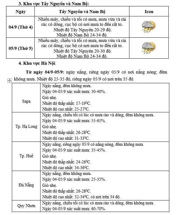 Dự báo thời tiết sáng khai giảng 5/9/2024 
