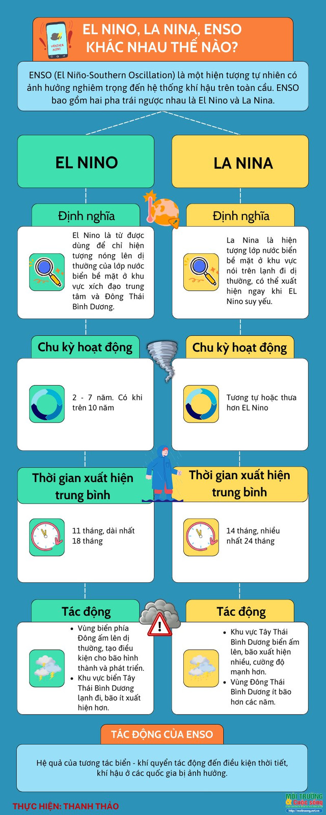 Sự khác biệt giữa LA NINA VÀ ENSO (Nguồn ảnh: https://moitruong.net.vn/)