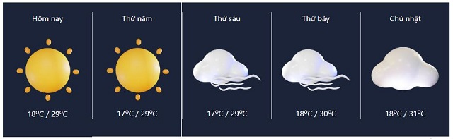 Biểu đồ thời tiết trực quan dễ dàng theo dõi diễn biến thời tiết  trong tuần 