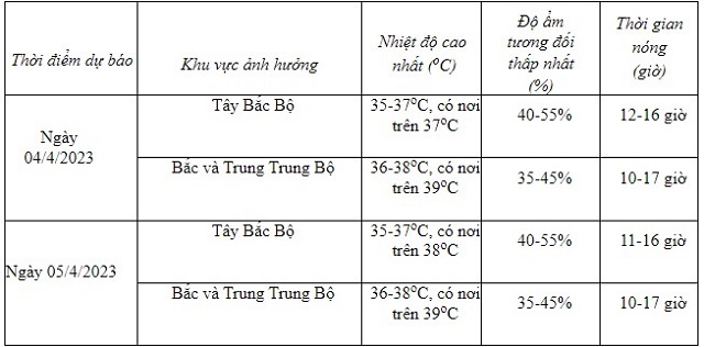 Bảng nền nhiệt khu vực phía Bắc 