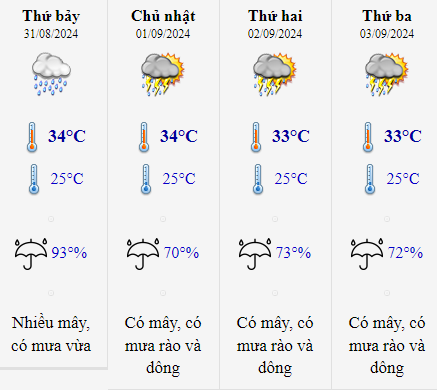 Thời tiết TP. Hồ Chí Minh 2/9/2024 (Nguồn: https://nchmf.gov.vn/)